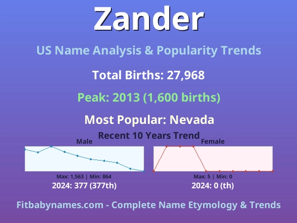 Infographic: Zander name meaning, origin, and popularity trends in the United States (US baby name analysis chart)
