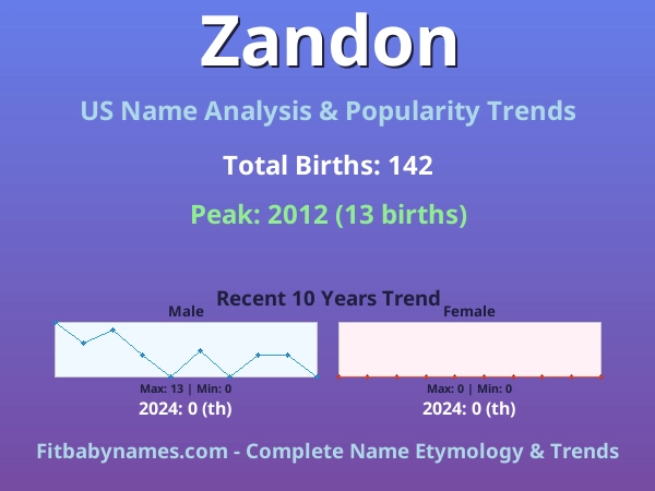 Infographic: Zandon name meaning, origin, and popularity trends in the United States (US baby name analysis chart)