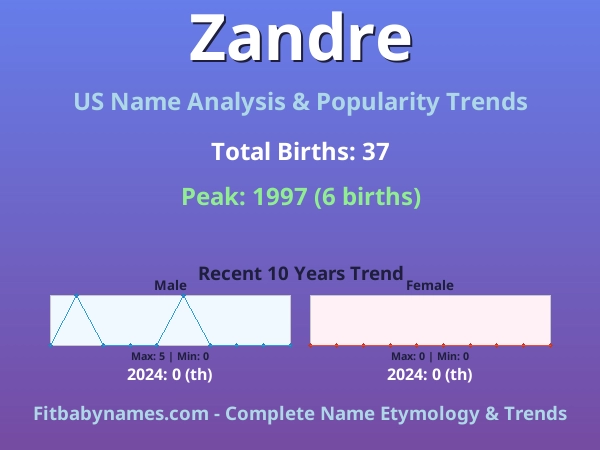 Infographic: Zandre name meaning, origin, and popularity trends in the United States (US baby name analysis chart)