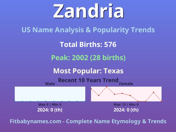 Infographic: Zandria name meaning, origin, and popularity trends in the United States (US baby name analysis chart)