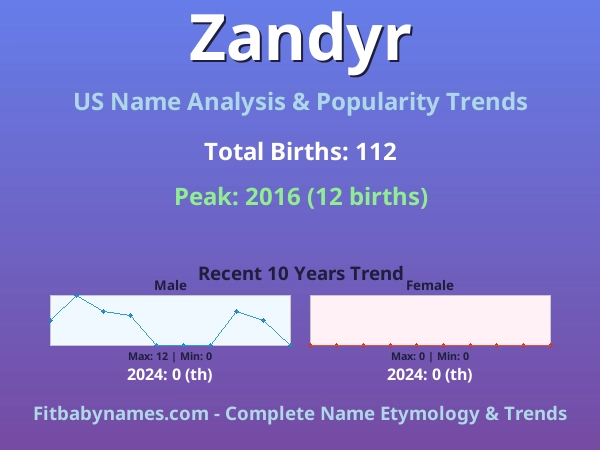 Infographic: Zandyr name meaning, origin, and popularity trends in the United States (US baby name analysis chart)