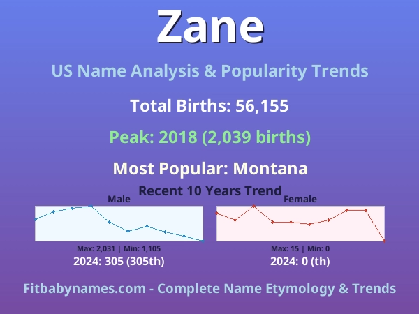 Infographic: Zane name meaning, origin, and popularity trends in the United States (US baby name analysis chart)