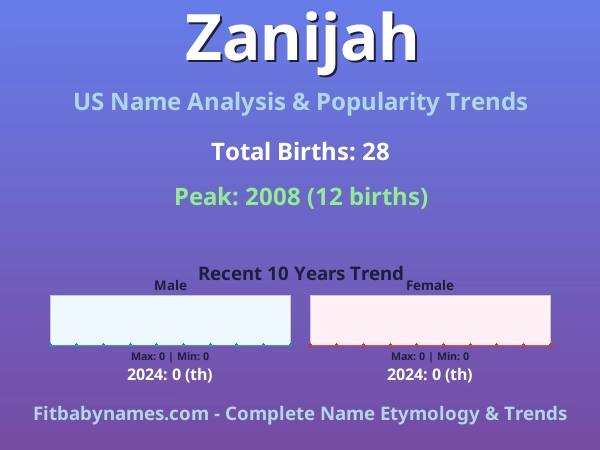 Infographic: Zanijah name meaning, origin, and popularity trends in the United States (US baby name analysis chart)