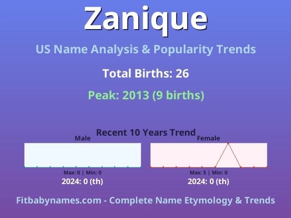 Infographic: Zanique name meaning, origin, and popularity trends in the United States (US baby name analysis chart)