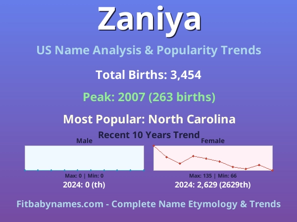 Infographic: Zaniya name meaning, origin, and popularity trends in the United States (US baby name analysis chart)