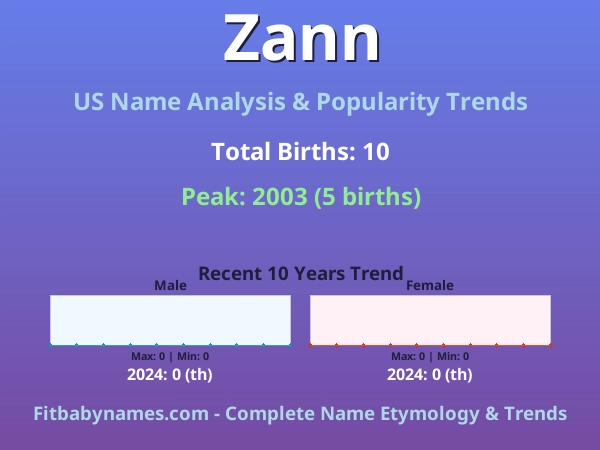 Infographic: Zann name meaning, origin, and popularity trends in the United States (US baby name analysis chart)