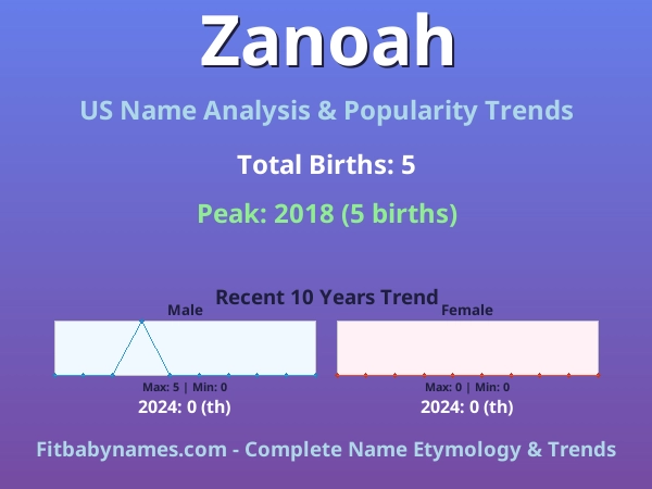 Infographic: Zanoah name meaning, origin, and popularity trends in the United States (US baby name analysis chart)