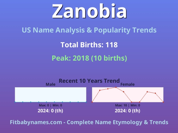 Infographic: Zanobia name meaning, origin, and popularity trends in the United States (US baby name analysis chart)
