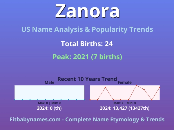 Infographic: Zanora name meaning, origin, and popularity trends in the United States (US baby name analysis chart)