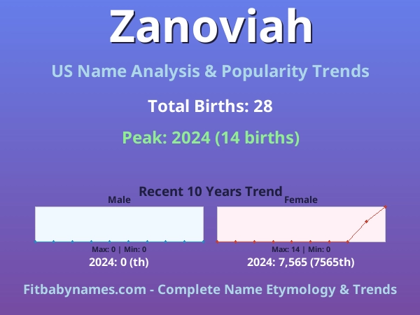 Infographic: Zanoviah name meaning, origin, and popularity trends in the United States (US baby name analysis chart)