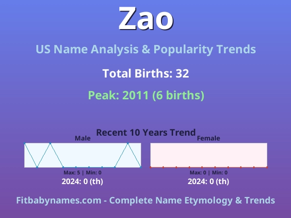 Infographic: Zao name meaning, origin, and popularity trends in the United States (US baby name analysis chart)