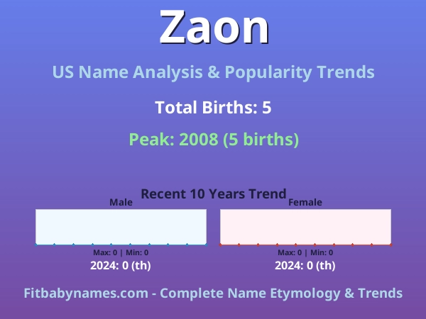 Infographic: Zaon name meaning, origin, and popularity trends in the United States (US baby name analysis chart)