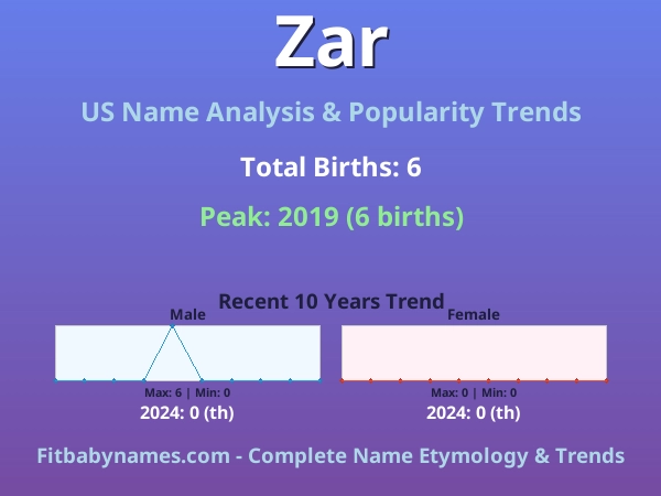Infographic: Zar name meaning, origin, and popularity trends in the United States (US baby name analysis chart)