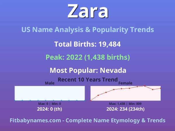 Infographic: Zara name meaning, origin, and popularity trends in the United States (US baby name analysis chart)