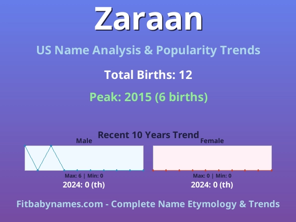 Infographic: Zaraan name meaning, origin, and popularity trends in the United States (US baby name analysis chart)