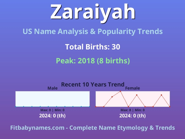 Infographic: Zaraiyah name meaning, origin, and popularity trends in the United States (US baby name analysis chart)