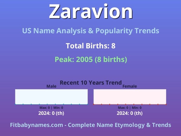 Infographic: Zaravion name meaning, origin, and popularity trends in the United States (US baby name analysis chart)