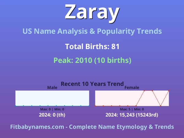 Infographic: Zaray name meaning, origin, and popularity trends in the United States (US baby name analysis chart)