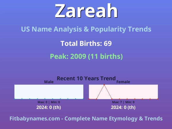 Infographic: Zareah name meaning, origin, and popularity trends in the United States (US baby name analysis chart)