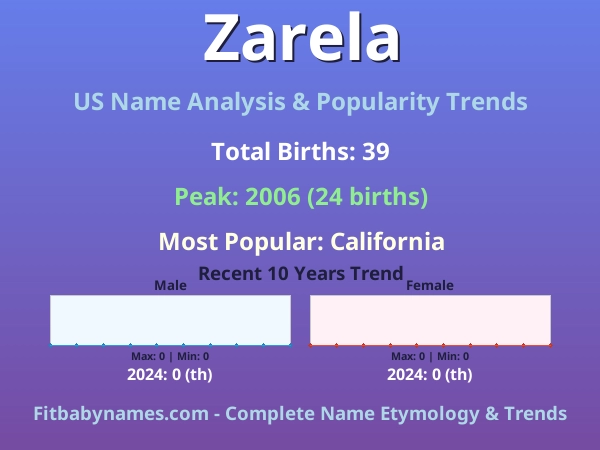 Infographic: Zarela name meaning, origin, and popularity trends in the United States (US baby name analysis chart)