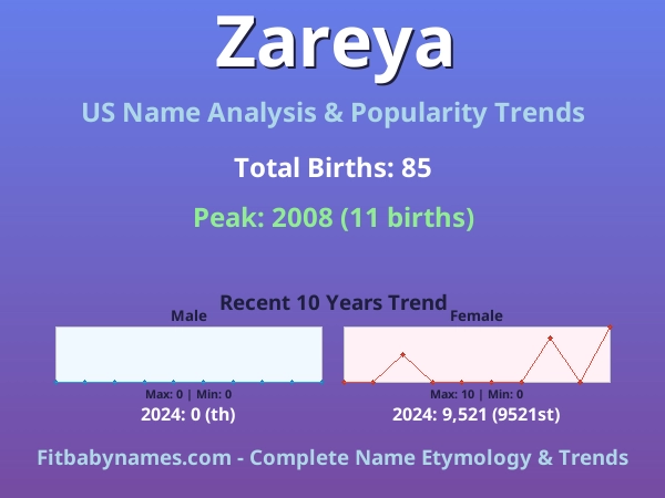Infographic: Zareya name meaning, origin, and popularity trends in the United States (US baby name analysis chart)
