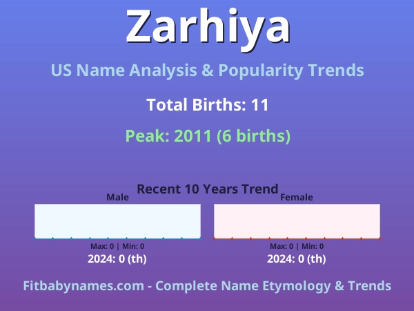 Infographic: Zarhiya name meaning, origin, and popularity trends in the United States (US baby name analysis chart)