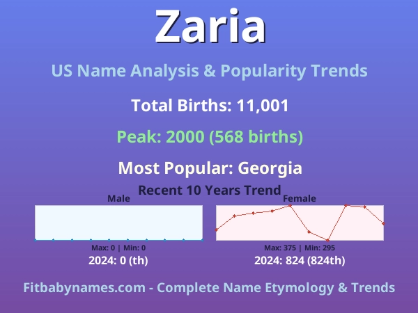 Infographic: Zaria name meaning, origin, and popularity trends in the United States (US baby name analysis chart)