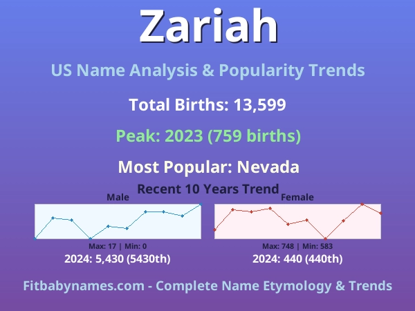 Infographic: Zariah name meaning, origin, and popularity trends in the United States (US baby name analysis chart)
