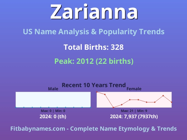 Infographic: Zarianna name meaning, origin, and popularity trends in the United States (US baby name analysis chart)