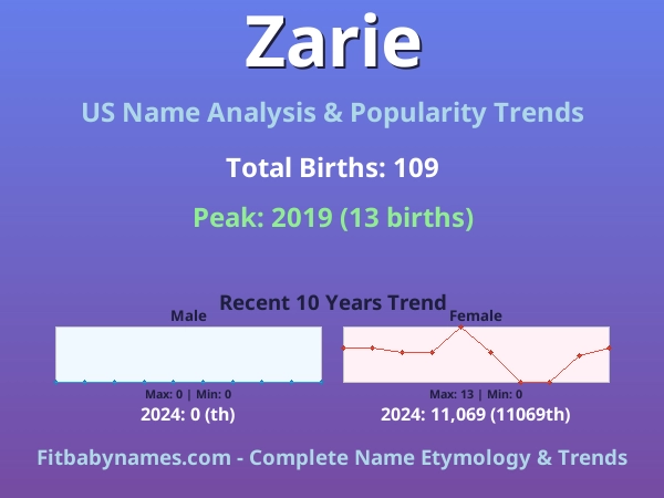 Infographic: Zarie name meaning, origin, and popularity trends in the United States (US baby name analysis chart)