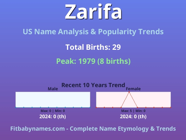 Infographic: Zarifa name meaning, origin, and popularity trends in the United States (US baby name analysis chart)