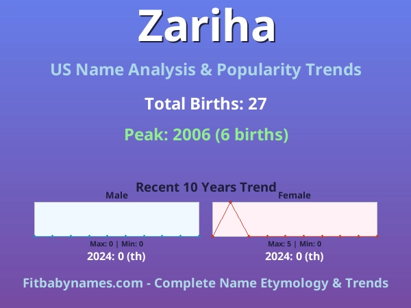 Infographic: Zariha name meaning, origin, and popularity trends in the United States (US baby name analysis chart)