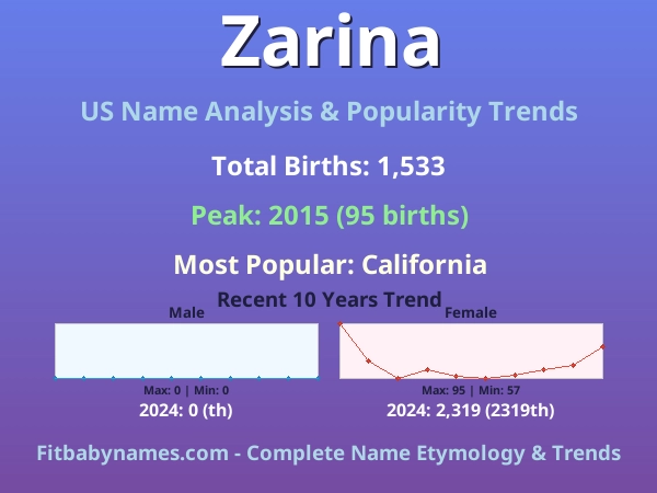 Infographic: Zarina name meaning, origin, and popularity trends in the United States (US baby name analysis chart)