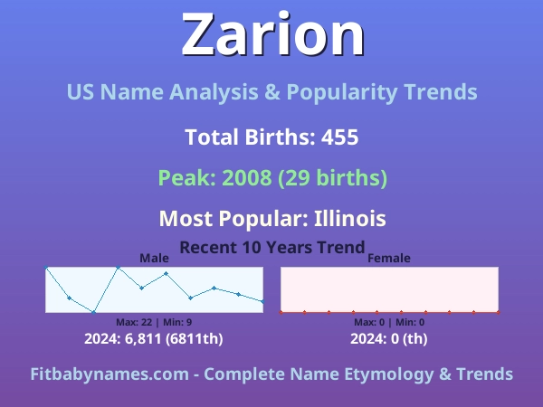 Infographic: Zarion name meaning, origin, and popularity trends in the United States (US baby name analysis chart)