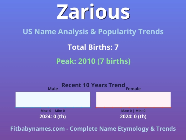 Infographic: Zarious name meaning, origin, and popularity trends in the United States (US baby name analysis chart)