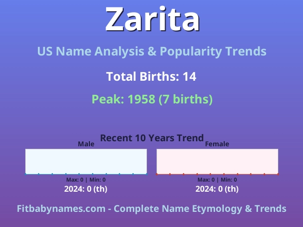 Infographic: Zarita name meaning, origin, and popularity trends in the United States (US baby name analysis chart)