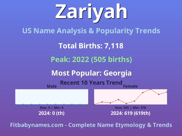 Infographic: Zariyah name meaning, origin, and popularity trends in the United States (US baby name analysis chart)