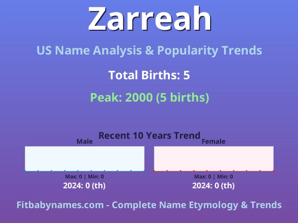 Infographic: Zarreah name meaning, origin, and popularity trends in the United States (US baby name analysis chart)