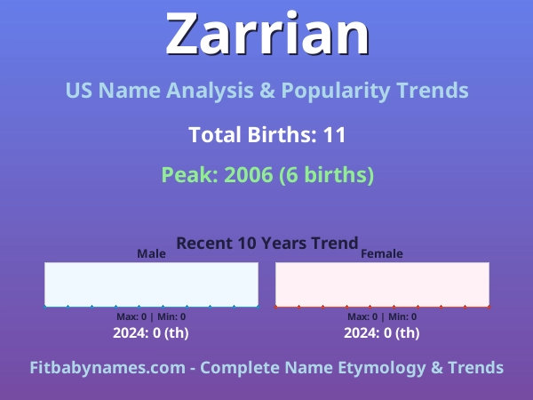 Infographic: Zarrian name meaning, origin, and popularity trends in the United States (US baby name analysis chart)