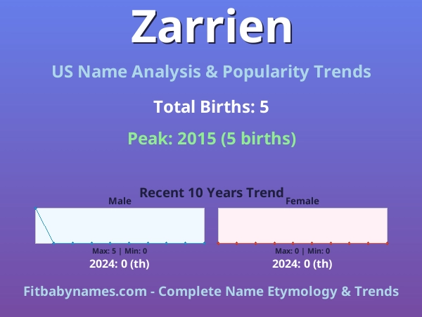 Infographic: Zarrien name meaning, origin, and popularity trends in the United States (US baby name analysis chart)