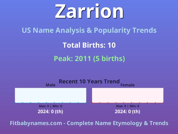 Infographic: Zarrion name meaning, origin, and popularity trends in the United States (US baby name analysis chart)