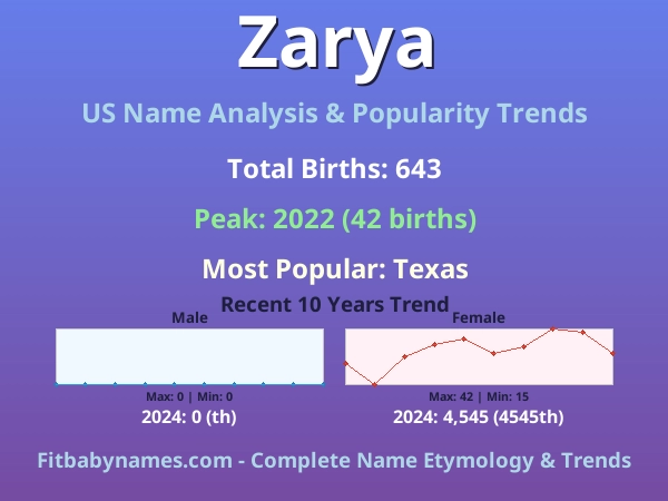 Infographic: Zarya name meaning, origin, and popularity trends in the United States (US baby name analysis chart)