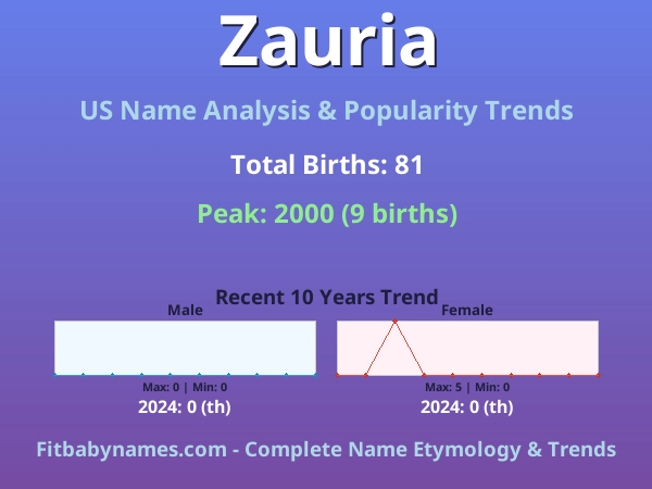 Infographic: Zauria name meaning, origin, and popularity trends in the United States (US baby name analysis chart)
