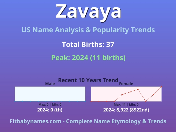 Infographic: Zavaya name meaning, origin, and popularity trends in the United States (US baby name analysis chart)