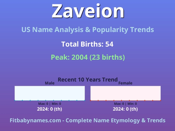 Infographic: Zaveion name meaning, origin, and popularity trends in the United States (US baby name analysis chart)