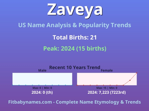 Infographic: Zaveya name meaning, origin, and popularity trends in the United States (US baby name analysis chart)