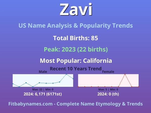 Infographic: Zavi name meaning, origin, and popularity trends in the United States (US baby name analysis chart)