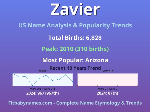 Infographic: Zavier name meaning, origin, and popularity trends in the United States (US baby name analysis chart)