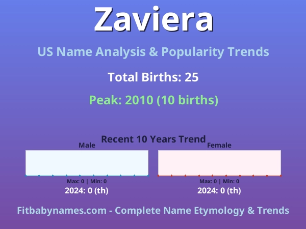 Infographic: Zaviera name meaning, origin, and popularity trends in the United States (US baby name analysis chart)