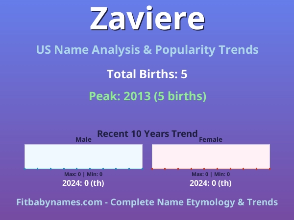 Infographic: Zaviere name meaning, origin, and popularity trends in the United States (US baby name analysis chart)
